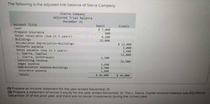 The following is the adjusted trial balance of sierra company